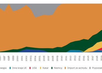 Dostawy gazu ziemnego do Polski