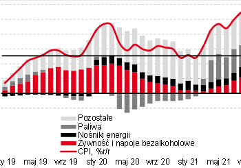 Inflacja  w Polsce zbliża się do 6%