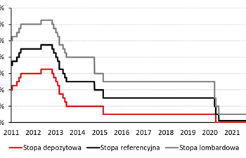 Kredyty: pierwsza podwyżka stóp procentowych od przeszło 9 lat