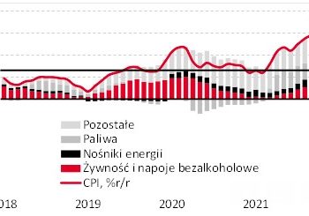 Inflacja w Polsce na poziomie 6,8%