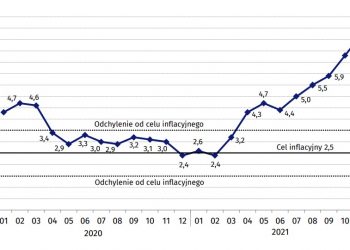 Inflacja w Polsce najwyższa od grudnia 2000 roku.