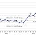 Inflacja w Polsce najwyższa od grudnia 2000 roku.