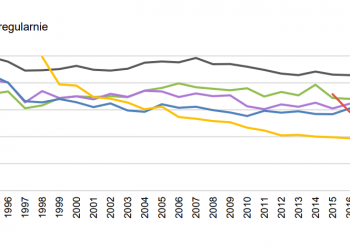 Wchodzenie w dorosłość to wychodzenie z Kościoła. Wśród młodych spadł odsetek regularnie praktykujących z 69% do 23%