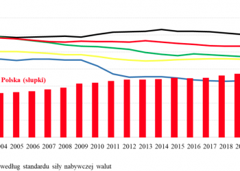 Najważniejsze gospodarcze korzyści z członkostwa Polski w Unii Europejskiej
