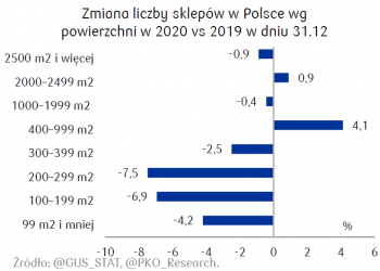 Ubywa małych sklepów w Polsce