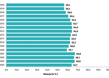 Niepokojące wieści z ZUS-u. Znaczna liczba emerytów będzie uzyskiwała bardzo niskie świadczenia