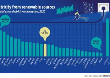 Prawie 38% prądu w Unii Europejskiej pochodzi z odnawialnych źródeł energii (OZE)
