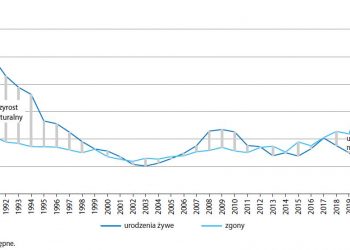 Alarmujące trendy demograficzne w Polsce – najnowsze dane GUS za 2021 rok