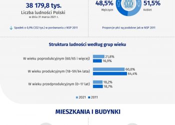 GUS podał wstępne wyniki Narodowego Spisu Powszechnego Ludności i Mieszkań 2021 [INFOGRAFIKA]