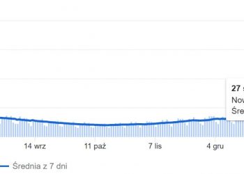 Koniec Covid-19? Krzywa nowych zachorowań na świecie zaczyna się wypłaszczać
