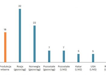 Czy jesteśmy w stanie zastąpić rosyjski gaz ziemny?