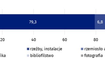 Polski rynek dzieł sztuki i antyków w statystyce