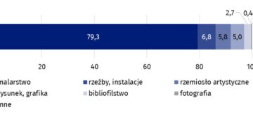 Polski rynek dzieł sztuki i antyków w statystyce