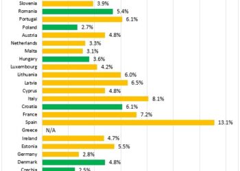 Bezrobocie w Polsce jest najniższe od 32 lat