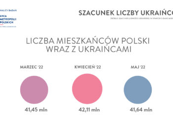 Ludność Polski łącznie z Ukraińcami wynosi 41,6 mln