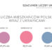 Ludność Polski łącznie z Ukraińcami wynosi 41,6 mln