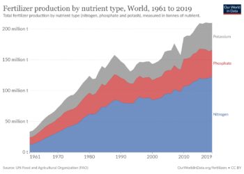 Produkcja nawozów sztucznych na świecie