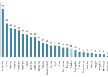 Praca zarobkowa wśród studentów nie jest w Polsce bardzo popularna