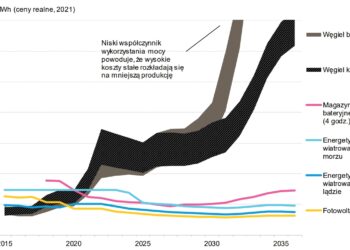 Do 2030 roku węgiel brunatny stanie się najdroższym źródłem energii w Polsce