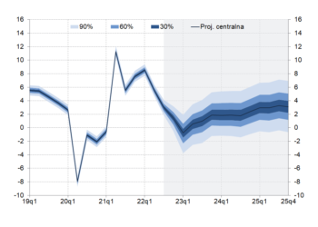 Prognozy inflacji i wzrostu gospodarczego na lata 2022-2025 w Polsce