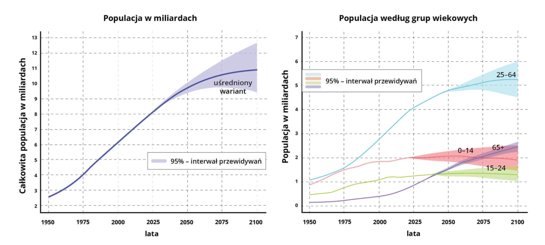 Zmiany liczby ludności świata. Liczba ludności przekracza właśnie 8 mld