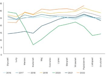 Kolej ponownie coraz bardziej popularna w Polsce