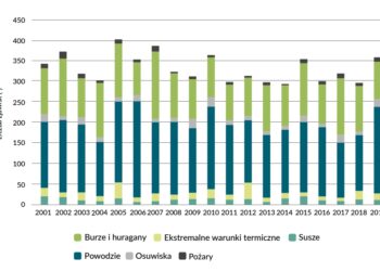 Skutki zjawisk ekstremalnych na świecie i w Europie