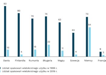 Ilość odpadów opakowaniowych w UE nieustannie rośnie