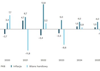 Rosyjska gospodarka w recesji