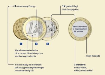 Elementy i monet euro
