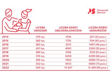 Ukraińcy ratują naszą demografię: rodzą coraz więcej dzieci w Polsce i dorzucają się do ZUS