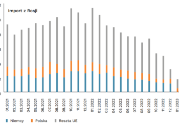 Spada import ropy z Rosji do UE