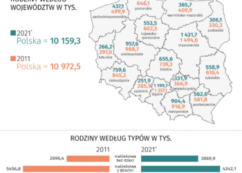 Rodziny w Polsce w statystyce
