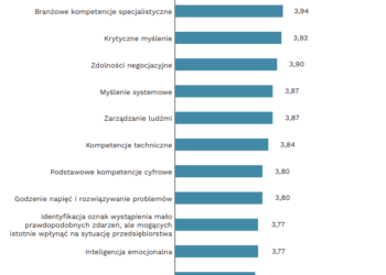 Czy po maturze koniecznie trzeba iść na studia? Zobacz jakich kompetencji oczekują teraz pracodawcy.