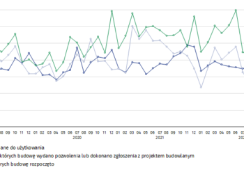 Liczba mieszkań oddanych do użytkowania, liczba mieszkań, na których budowę wydano pozwolenia lub dokonano zgłoszenia z projektem budowlanym oraz liczba mieszkań, których budowę rozpoczęto w poszczególnych miesiącach lat 2019, 2020, 2021, 2022 i 2023.