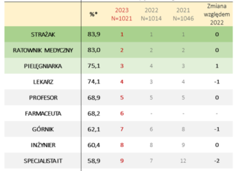 „Ranking prestiżu zawodów i specjalności”. Zawody z największym i najmniejszym prestiżem w Polsce