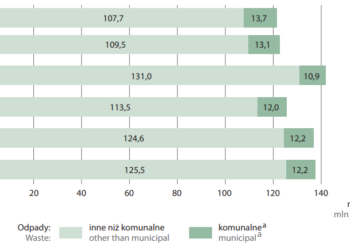 Wytwarzanie odpadów w Polsce