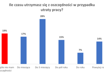 Blisko 40% Polaków po utracie pracy nie miałoby z czego żyć