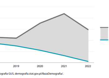 Ubytek ludności w Polsce
