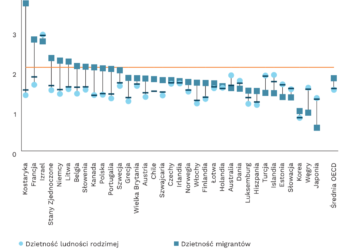 Dzietność wśród migrantów w Europie
