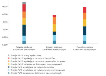 Emisja pyłów PM z pojazdów zagraża zdrowiu i życiu