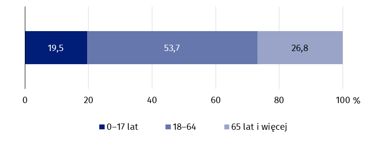 Wykres trzeci przedstawia osoby, którym udzielono świadczeń zdrowotnych w szpitalnych oddziałach ratunkowych lub izbach przyjęć według wieku w 2023 r.; dane w pliku Excel