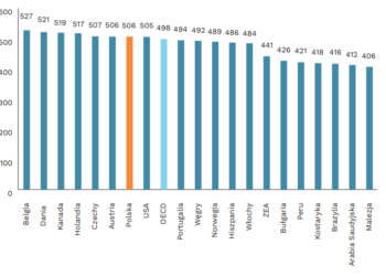 Polscy 15-latkowie mają wysokie umiejętności finansowe