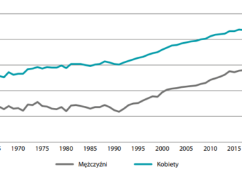 Trwanie życia w Polsce. Mniejsza różnica między kobietami a mężczyznami
