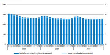 Wzrost bezrobocia w listopadzie