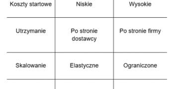 ERP w chmurze – czy to rozwiązanie dla każdej firmy?